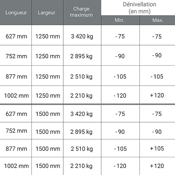 Longueur de rampe 1.20m - Largeur utile: 0.69m - Capacité de charge jusqu'à  1000kg - Hauteur à franchir de 360mm - Prix Unitaire - MPC1200.750.1000U